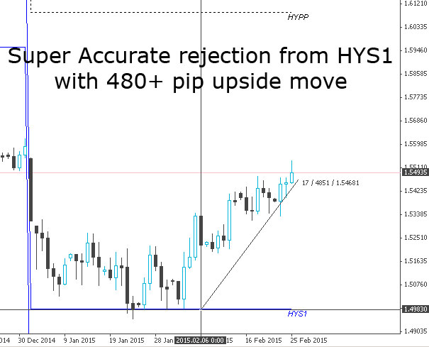 Daily GBPUSD chart showing accurate price reaction points
